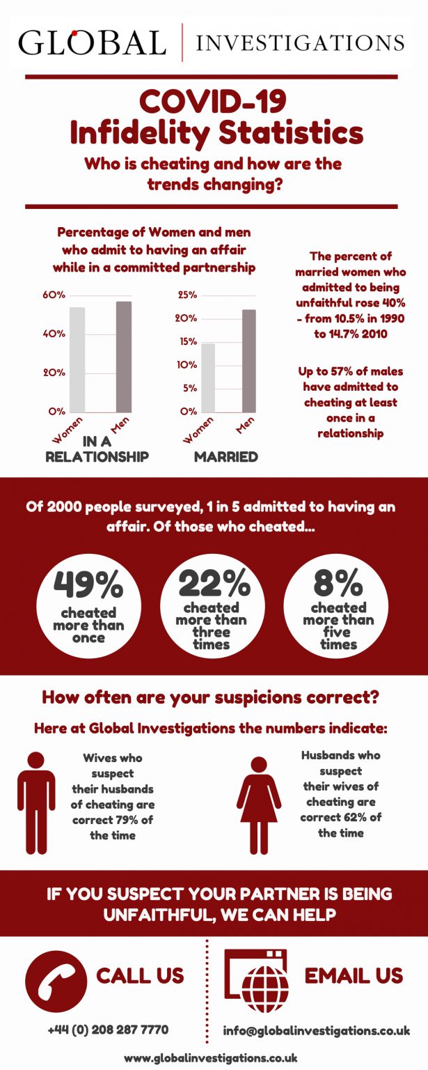 Infidelity Statistics in the UK [Infographic] Global Investigations