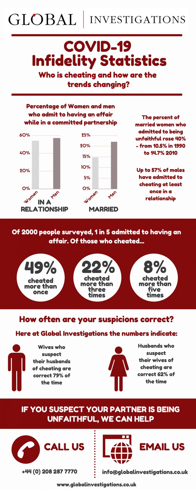 Infidelity Statistics in the UK [Infographic] | Global Investigations